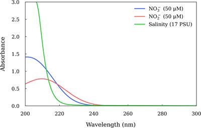 Application of machine learning algorithms for prediction of ultraviolet absorption spectra of chromophoric dissolved organic matter (CDOM) in seawater